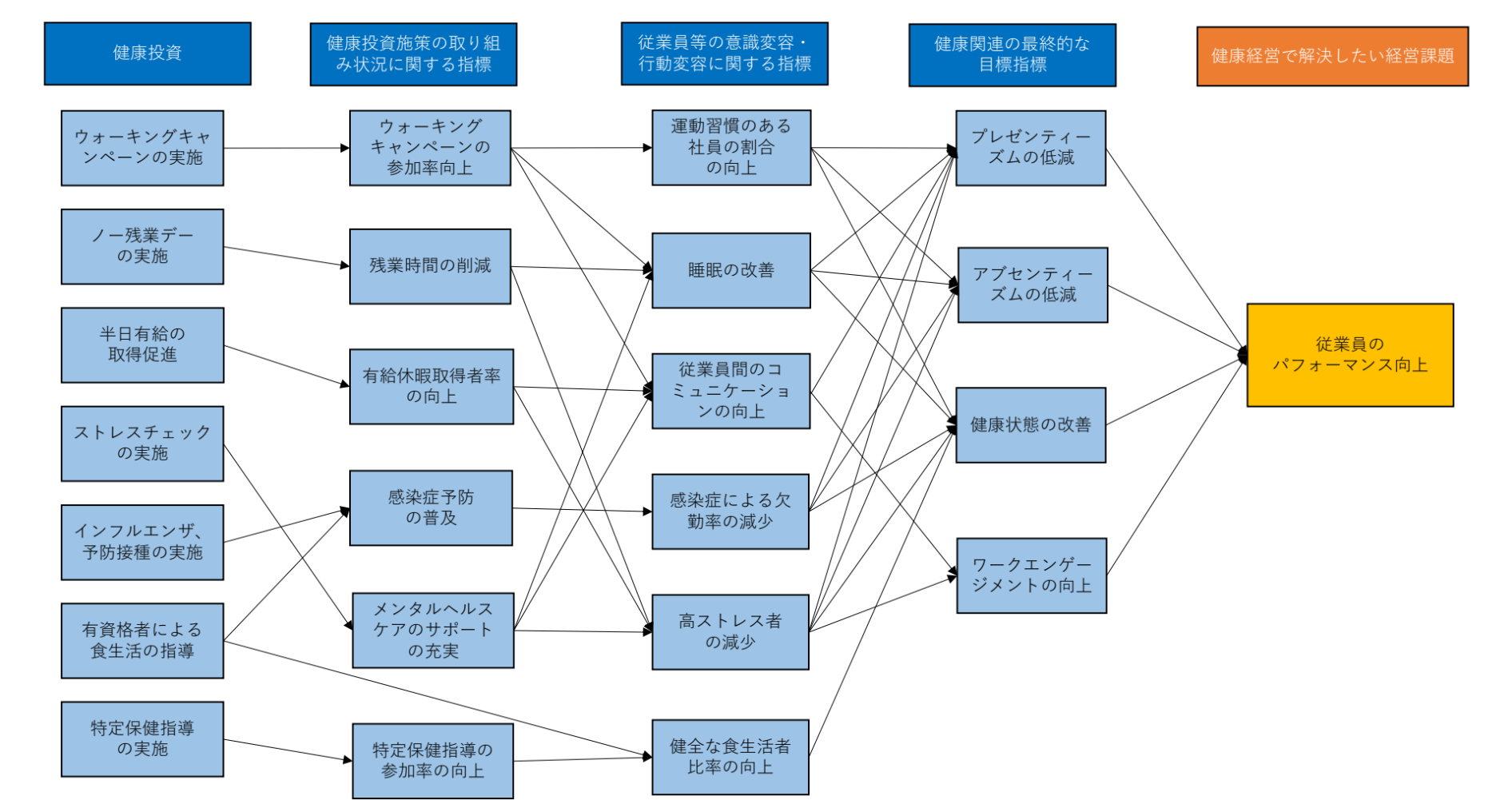 一般社団法人恵生会 戦略マップ